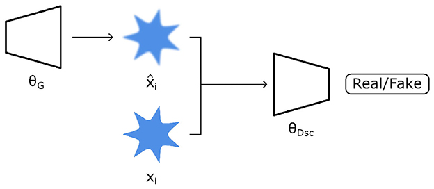 Diagram illustrating a generative adversarial network (GAN). The generator with parameter θG creates a sample \(\hat{x}_i \). This sample is compared with a real sample \(x_i \) and fed into the discriminator with parameter θDSC to classify as “Real” or “Fake.”