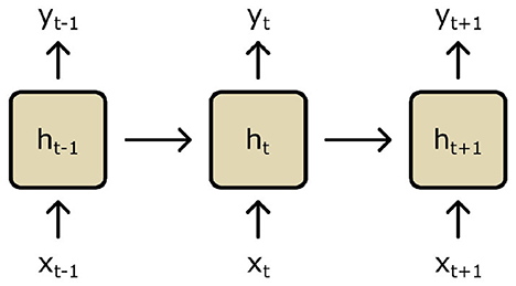 Diagram of a recurrent neural network architecture with three sequential states labeled as \(h_{t-1}\), \(h_t \), and \(h_{t+1} \). Arrows connect each state horizontally and vertically to input and output vectors \(x \) and \(y \) with time indices \(t-1 \), \(t \), and \(t+1 \).