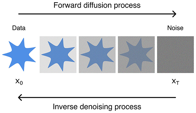 Illustration of a diffusion process showing a blue star shape transforming into increasing noise across four stages. Arrows indicate the forward diffusion process from data to noise and the inverse denoising process in the opposite direction.