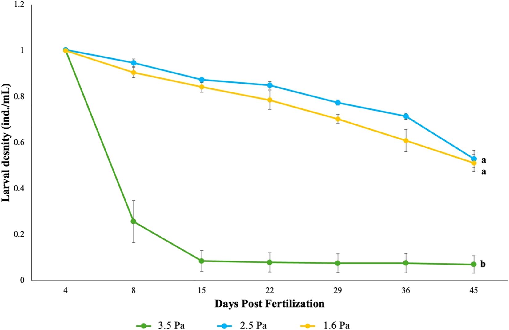 Line graph showing the larval density (individuals per milliliter) over 45 days post-fertilization, with three lines representing 3.5 Pa (green), 2.5 Pa (blue), and 1.6 Pa (yellow). The density for 3.5 Pa drops sharply to near zero by day 8 and remains stable. The densities for 2.5 Pa and 1.6 Pa decline gradually but remain similar, each labeled 'a', while 3.5 Pa is labeled 'b'. Error bars are included.