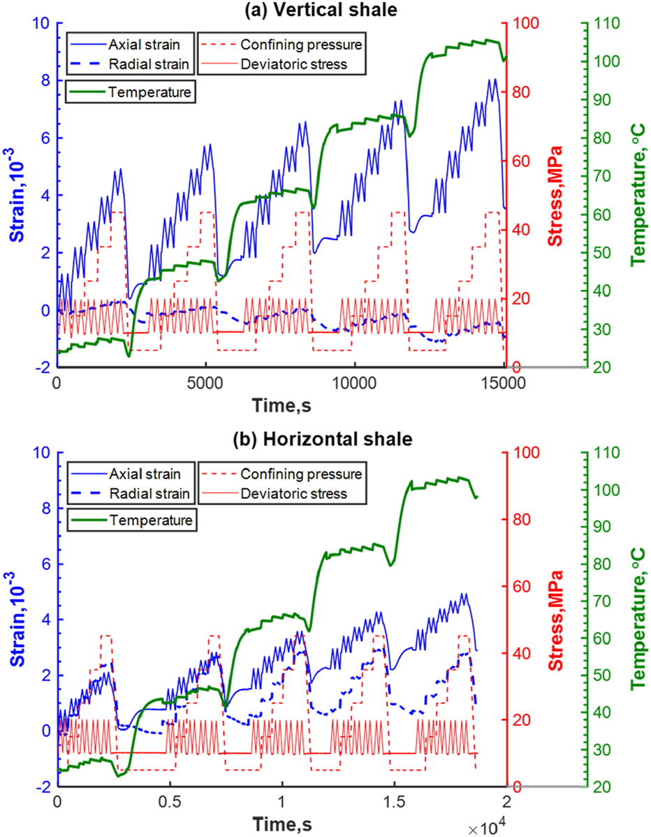 Graphs comparing strain, stress, and temperature over time for vertical and horizontal shale. Both plots display axial strain, radial strain, confining pressure, deviatoric stress, and temperature. Vertical shale data shows varying trends in all parameters over fifteen thousand seconds. Horizontal shale data covers similar parameters up to twenty thousand seconds.