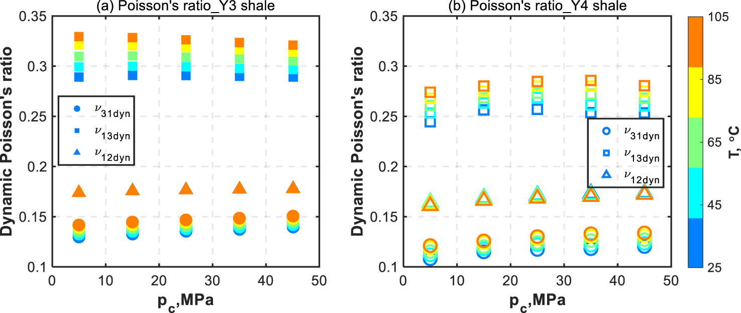 Graphs showing dynamic Poisson’s ratio for #Y3 and #Y4 shale samples under varying confining pressures (Pc) and temperatures (T). Y-axis denotes dynamic Poisson’s ratio, while X-axis indicates confining pressure in megapascals. Color-bar represents temperature variations from 25 to 105 degrees Celsius. Each graph includes three datasets: circles for ν₃₁dyn, squares for ν₁₃dyn, and triangles for ν12dyn.