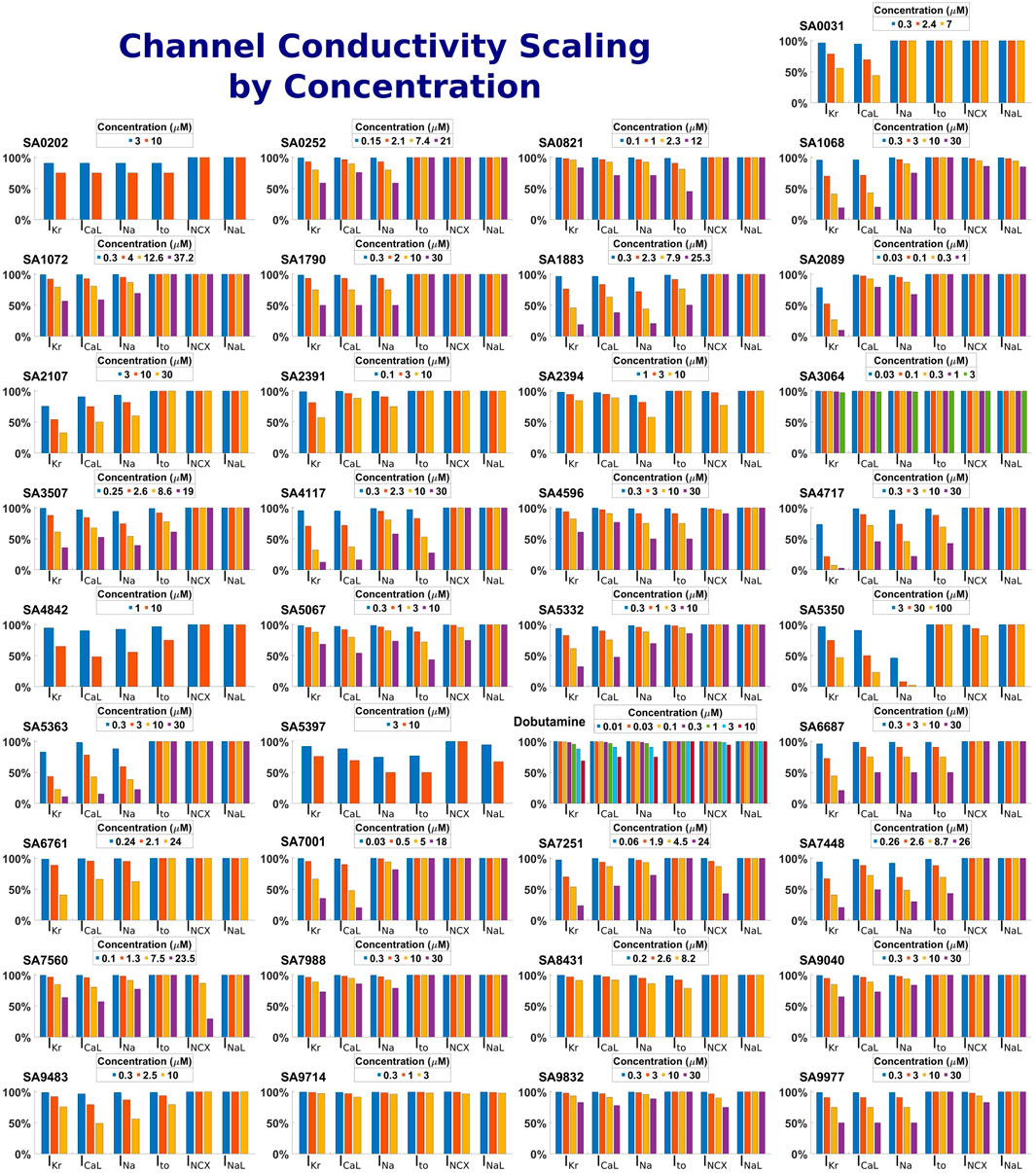 Bar charts displaying channel conductivity scaling by concentration for different samples, labeled SA0202 to SA997. Bars represent various ions including IKr, ICaL, INa, Ito, INCX, and INaL at multiple concentration levels in micromolar (μM), with conductivity percentages indicated along the vertical axis. Each graph shows variations in ion conductivities across different concentrations.