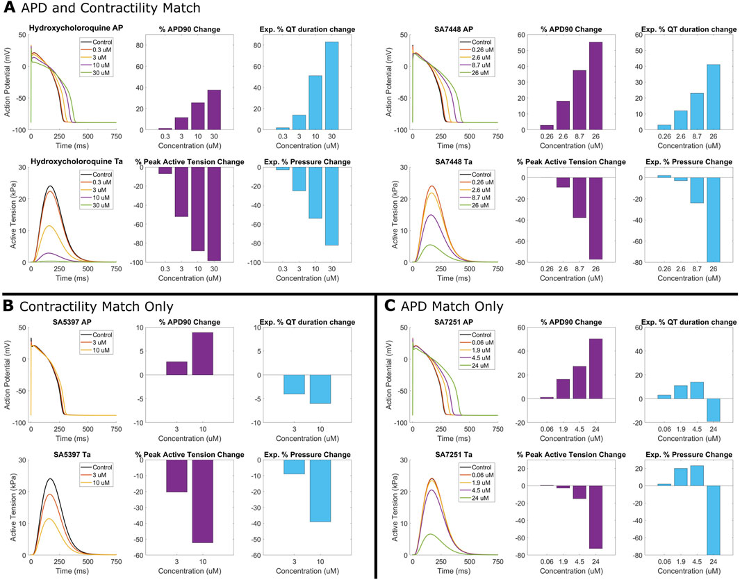 Graphs depict the effects of different compounds on action potential duration (APD) and contractility. Section A shows Hydroxychloroquine and SA7448 with APD90, QT duration, peak active tension, and pressure changes at varying concentrations. Section B illustrates SA5397 focusing on contractility with similar parameters. Section C presents SA7251 highlighting APD effects. Each compound's AP and tension are graphed over time, with bar charts indicating percentage changes across concentrations.