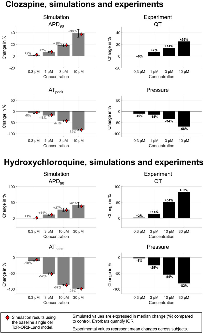 Graphs compare simulated and experimental effects of clozapine and hydroxychloroquine on APD₉₀ and QT intervals, and ATₚₑₐₖ and pressure. Clozapine simulations show increased APD₉₀ and decreased ATₚₑₐₖ with concentration. Experiments show QT and pressure both increase and decrease with concentration. Hydroxychloroquine simulations indicate rising APD₉₀ and decreasing ATₚₑₐₖ. Experiments indicate increasing QT and decreasing pressure. Red diamonds denote simulation results with specific models. Error bars show interquartile range, and experimental values indicate mean changes.
