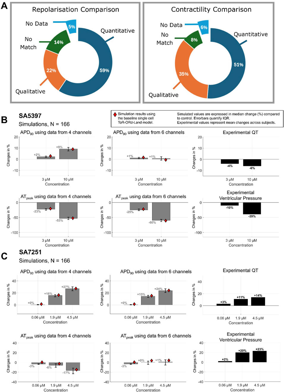 Panel A displays pie charts comparing repolarisation and contractility: repolarisation shows 59% quantitative, 22% qualitative, 14% no match, 5% no data; contractility shows 51% quantitative, 35% qualitative, 8% no match, 6% no data. Panel B includes simulation data for SA5397, with graphs depicting percentage changes in APD90 and ATpeak using four and six channels, alongside experimental QT and ventricular pressure at concentrations of 3 μM and 10 μM. Panel C shows similar simulations for SA7251, including APD90 and ATpeak changes, with experimental QT and ventricular pressure at concentrations of 0.06 μM, 1.9 μM, and 4.5 μM.
