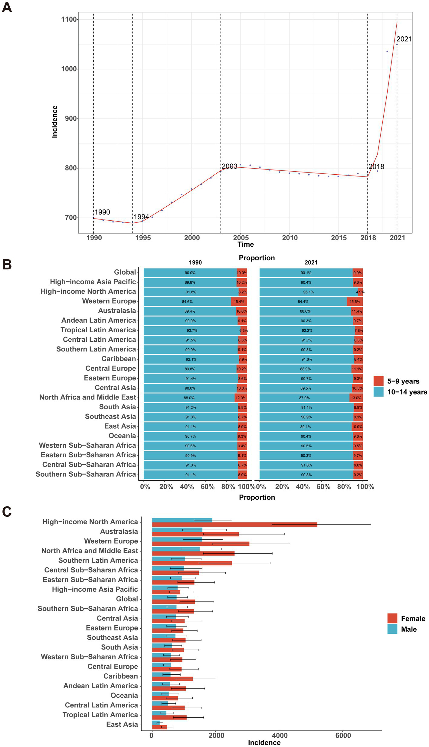 Panel A shows a line graph of incidence rates from 1990 to 2021 with notable spikes in 2003 and 2021. Panel B presents bar graphs revealing the age proportion of global regions in 1990 and 2021, distinguishing between ages five to nine and ten to fourteen. Panel C displays a horizontal bar chart comparing incidence rates by gender across various regions, with higher rates in high-income North America.