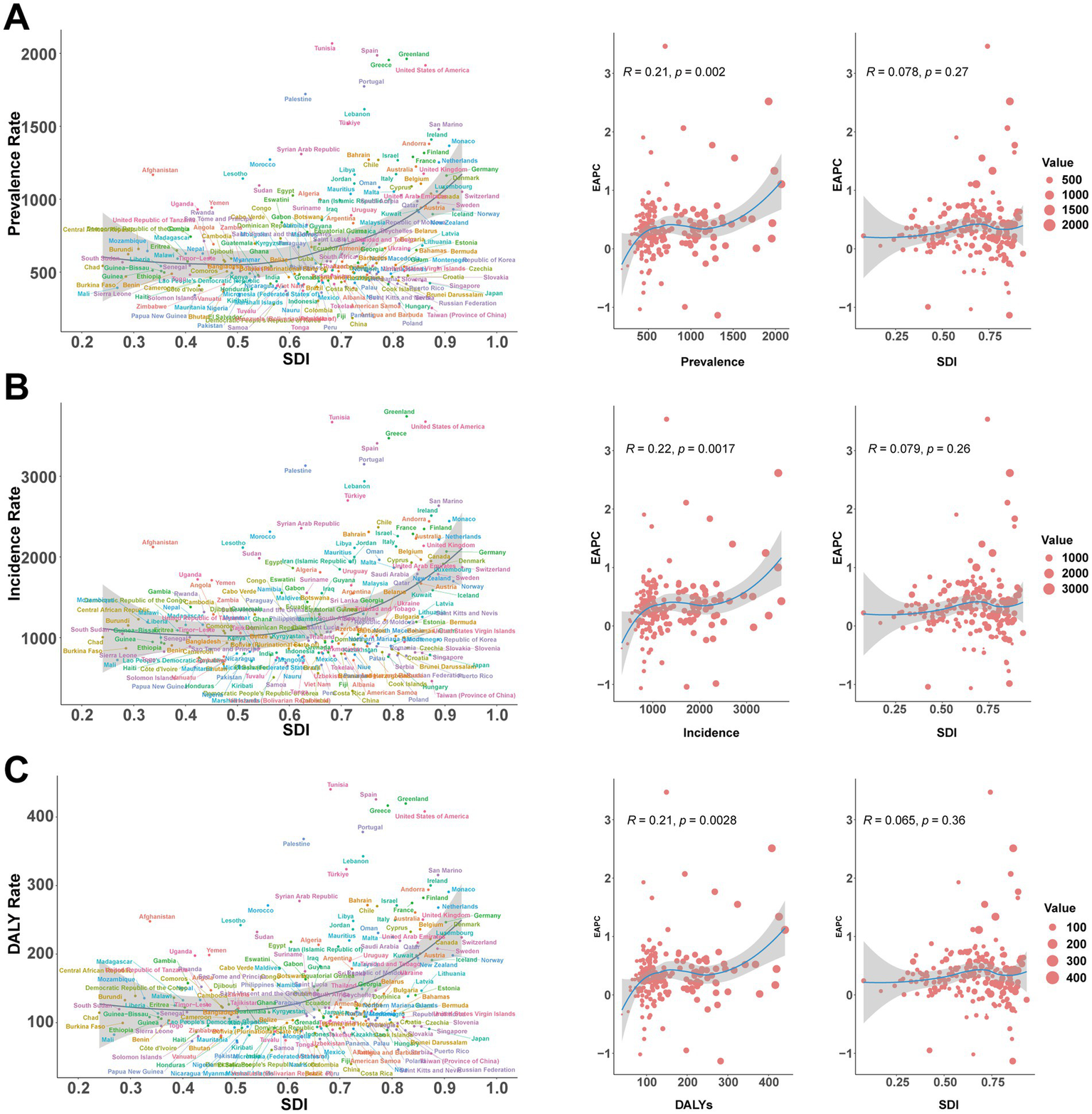 Three panels (A, B, C) show scatter plots of health metrics against Socio-Demographic Index (SDI) and epidemiological metrics. Panel A displays prevalence rate versus SDI with two scatter plots showing prevalence against EAPC and SDI against EAPC. Panel B shows incidence rate versus SDI and similar scatter plots for incidence and EAPC. Panel C illustrates DALY rate versus SDI and scatter plots for DALYs and EAPC. All include country labels and trend lines, with correlation values, significant P-values, and different colored data points representing metric values.