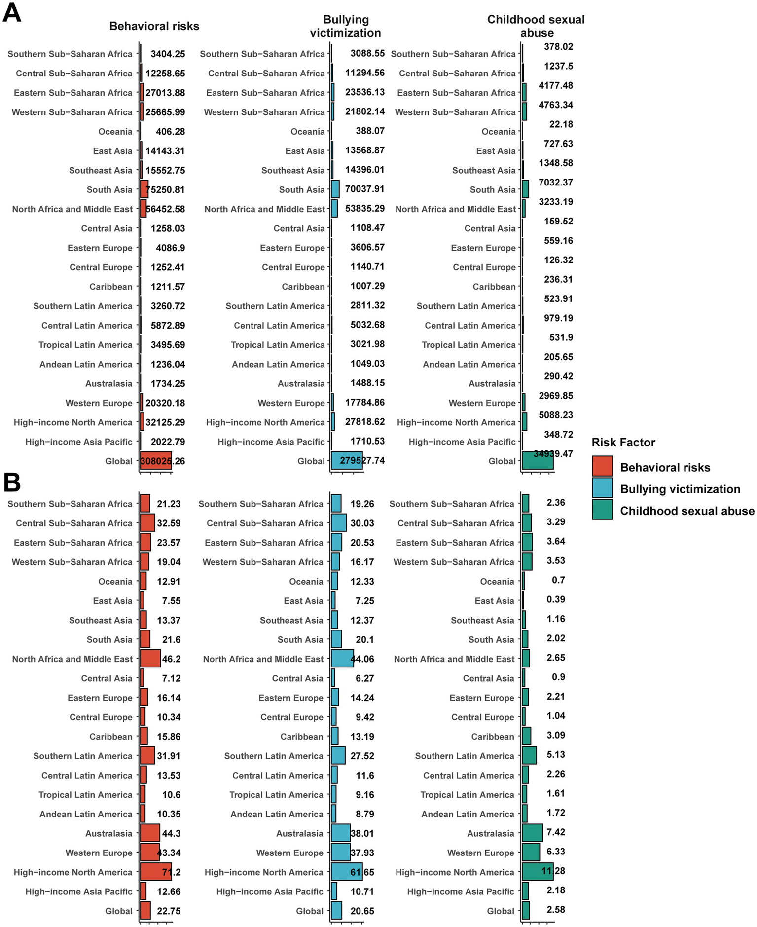 Bar charts labeled "A" and "B" compare global data on behavioral risks, bullying victimization, and childhood sexual abuse across various regions. Chart A displays absolute figures, while Chart B shows percentage values. Each category is color-coded: red for behavioral risks, blue for bullying victimization, and green for childhood sexual abuse. Southern Sub-Saharan Africa and Southeast Asia exhibit high figures across categories. Global values for behavioral risks, bullying victimization, and childhood sexual abuse in Chart A are 308026.26, 275927.74, and 4899.47 respectively. Chart B indicates percentages, with high-income North America showing notable low values.