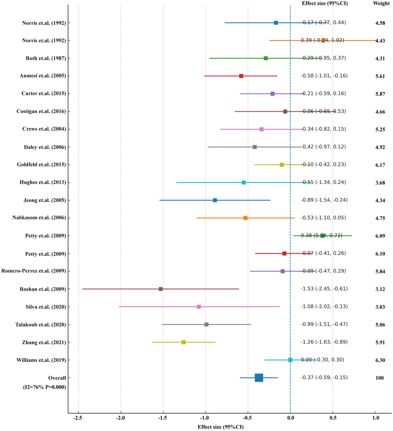 Forest plot depicting effect sizes and confidence intervals for various studies, listed on the left. Effect sizes range from -2.0 to 1.0, with a vertical line at 0.0 indicating no effect. Each study is represented by a colored line and square; the size of the square indicates weight. The overall effect size is shown at the bottom, with the value -0.37 and a confidence interval from -0.59 to -0.15.
