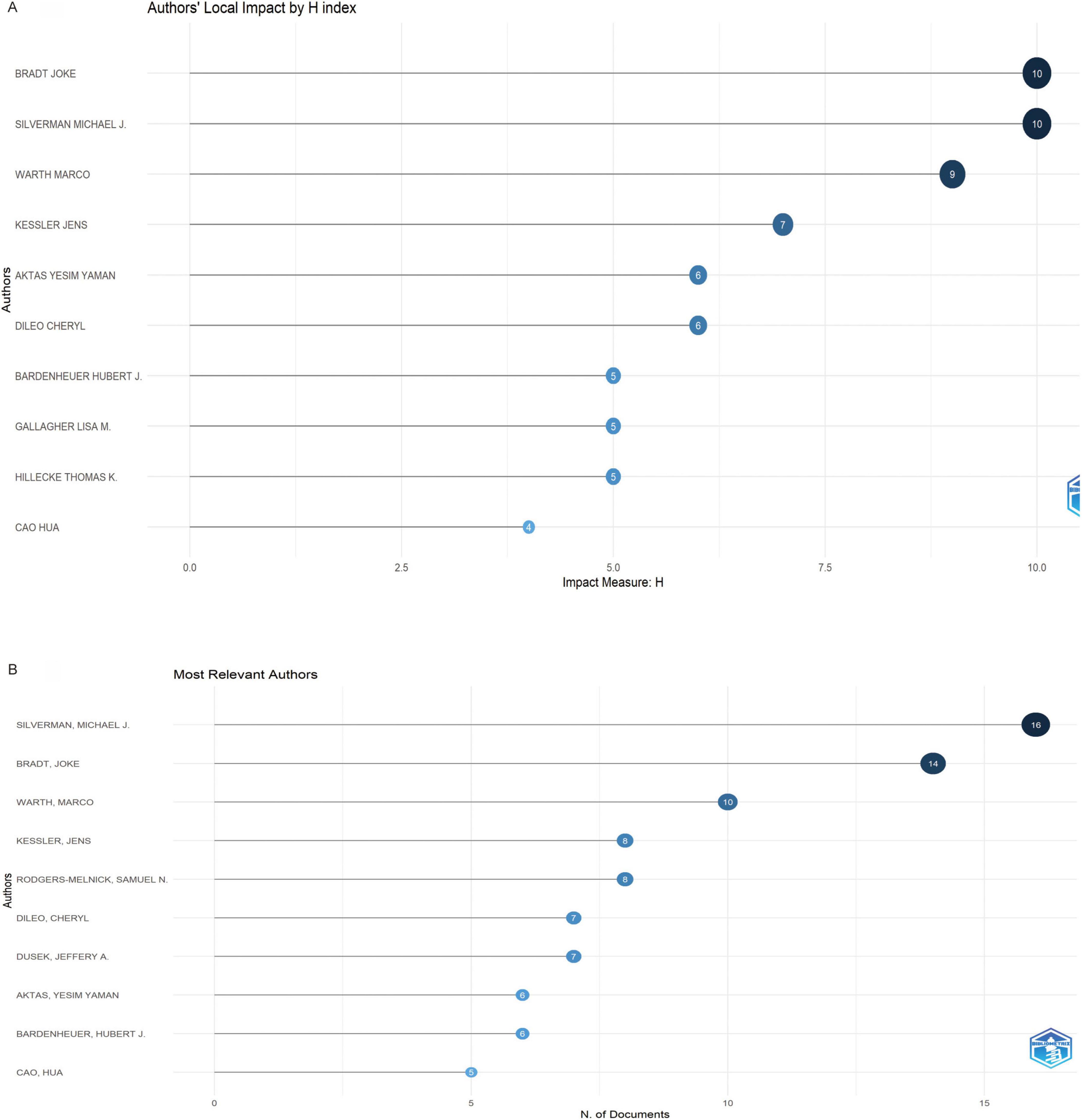 Chart A shows Bradford’s Law with a curve identifying core sources of articles by rank. Chart B displays a bubble chart of the most relevant sources by the number of documents, with “Journal of Music Therapy” leading. Chart C presents a line graph of sources’ production over time from 2004 to 2023, showing cumulative occurrences.