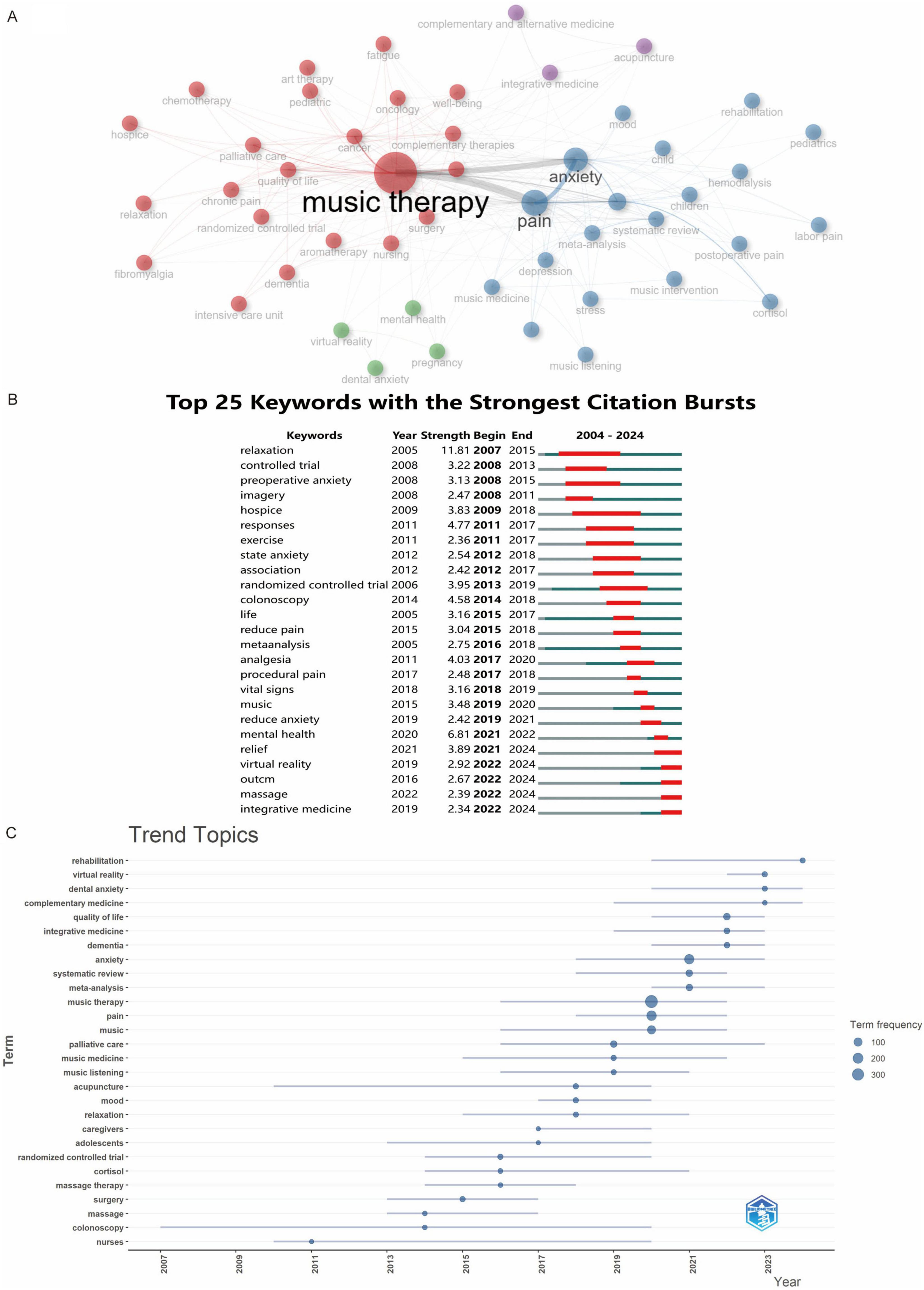 Chart titled “Top 15 Keywords with the Strongest Citation Bursts” lists keywords, years, strength, and citation burst periods from 2004 to 2025. Keywords include “virtual reality,” “randomized controlled trial,” and “patient satisfaction.” Each keyword shows the year strength, beginning and end years, and a visual representation of the burst periods, marked in red on a timeline. The strength ranges from 1.16 for “virtual reality” in 2022 to 0.46 for “chronic pain” in 2016.