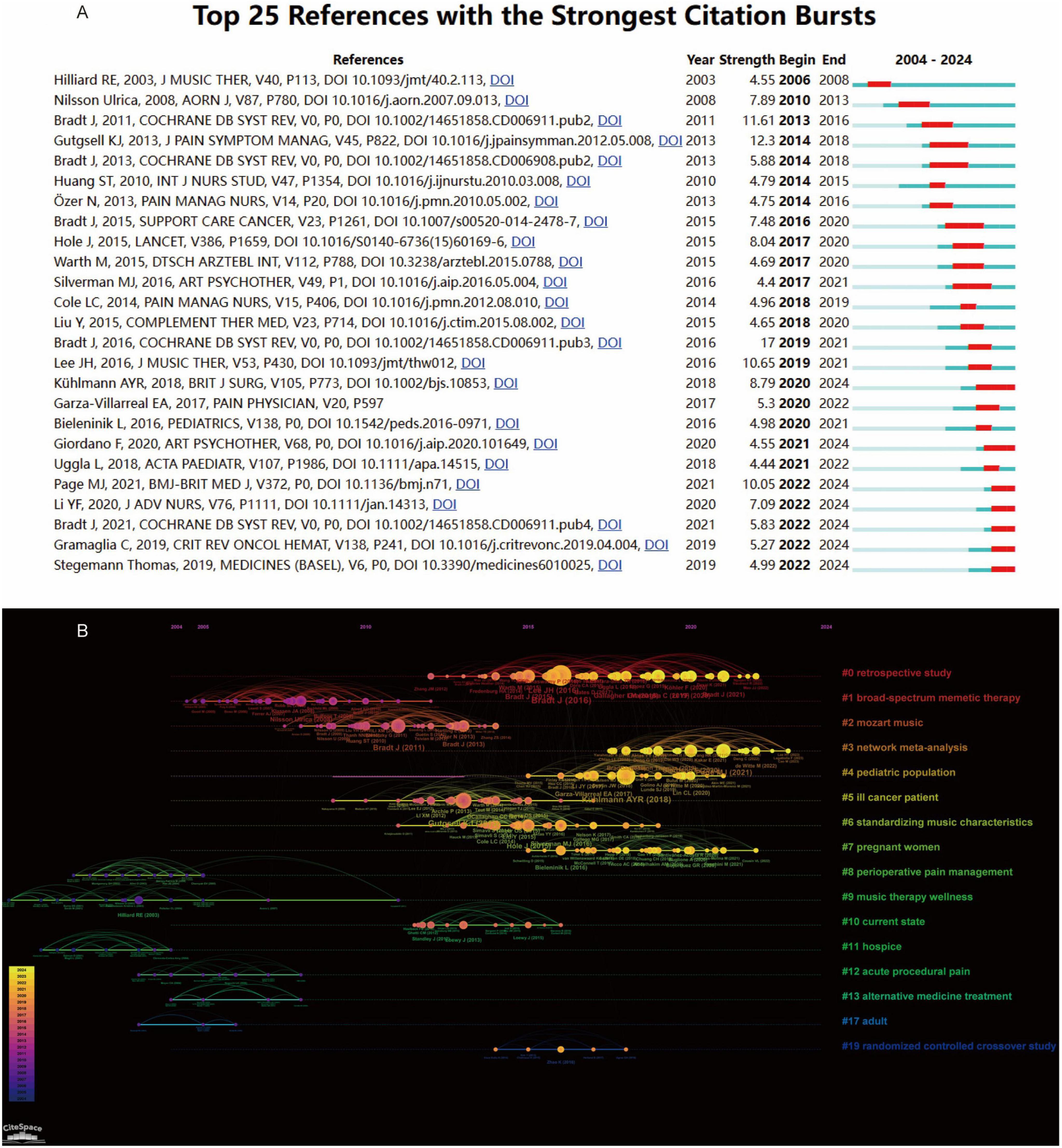 Flowchart depicting the selection criteria for music therapy research from two data sources: Web of Science Core Collection and PubMed. Each source has specific inclusion and exclusion criteria. Inclusion criteria require specific publication dates, types, language, and full text availability. Exclusion criteria dismiss non-research documents and irrelevant publications. The analysis resulted in 843 Web of Science and 169 PubMed publications.