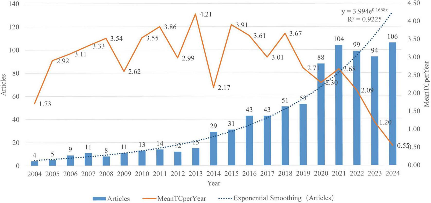 “A. Line chart titled “Authors’ Production over Time” depicting the publication activity of various authors from 2009 to 2020. Each line represents an author, with dots indicating the number of articles published per year. Bubble size and color denote publication quantity and citation counts, respectively. B. Network visualization using VOSviewer, illustrating collaborative relationships among authors. Clusters of connected nodes, represented by different colors, depict groups of authors who frequently co-author papers. C. Similar network visualization as B, showing author collaborations over time, with a color gradient indicating different years from 2014 to 2022.”