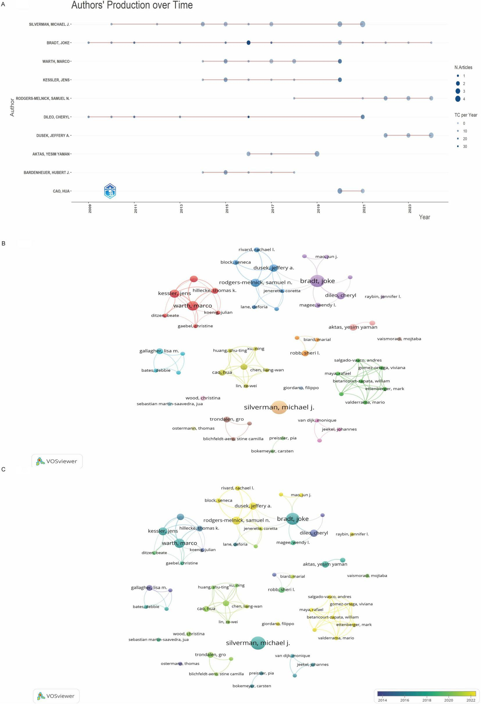 Graph titled “Sources’ Local Impact by H index” plots various journals against their H index. Journals listed include “Journal of Music Therapy” with an H index of 18, and others like “Complementary Therapies in Clinical Practice” and “Complementary Therapies in Medicine,” both with an H index of 11. The chart ranges from 0 to 18 on the H index scale.