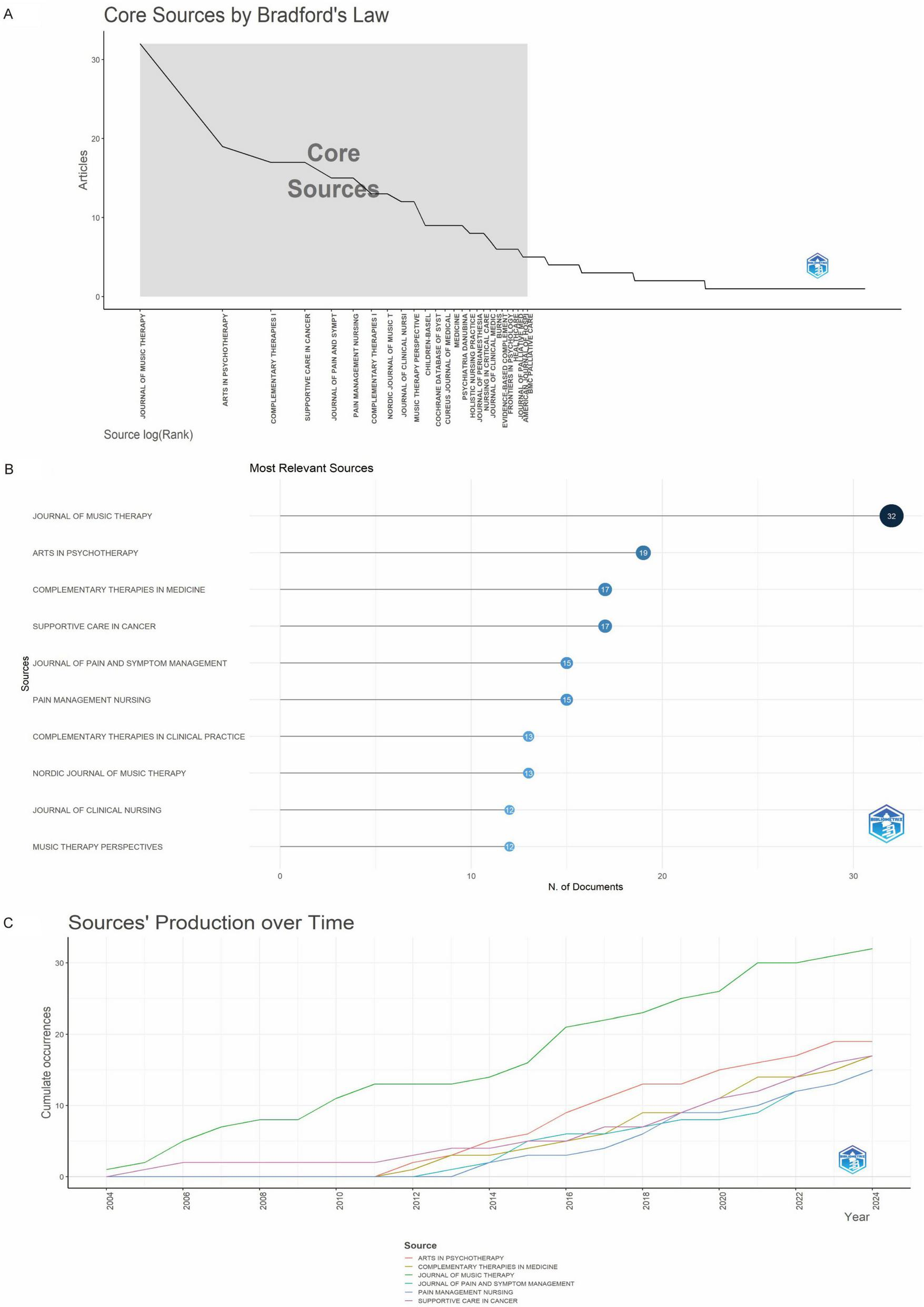 A three-part image depicting global scientific production. Part A is a world map highlighting scientific productivity by country, with the United States in dark blue indicating high output. Part B is a network map showing international research collaborations, with larger nodes for the USA and China. Part C is a bar chart illustrating the number of documents by corresponding authors’ countries, showing the USA and China leading significantly.