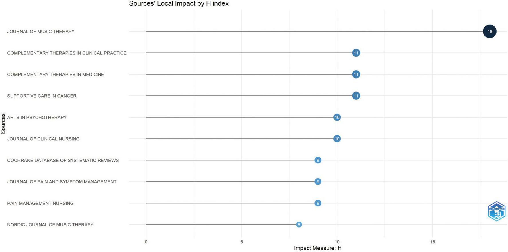 A three-part infographic displays: A) A flow diagram connecting research topics to countries and academic institutions, highlighting collaborations. B) A network map shows affiliations between universities and institutions. Node size and color indicate collaboration strength. C) A line graph depicting the number of articles published by selected affiliations over time, from 2004 to 2022, featuring institutions like Harvard University and Case Western Reserve University.