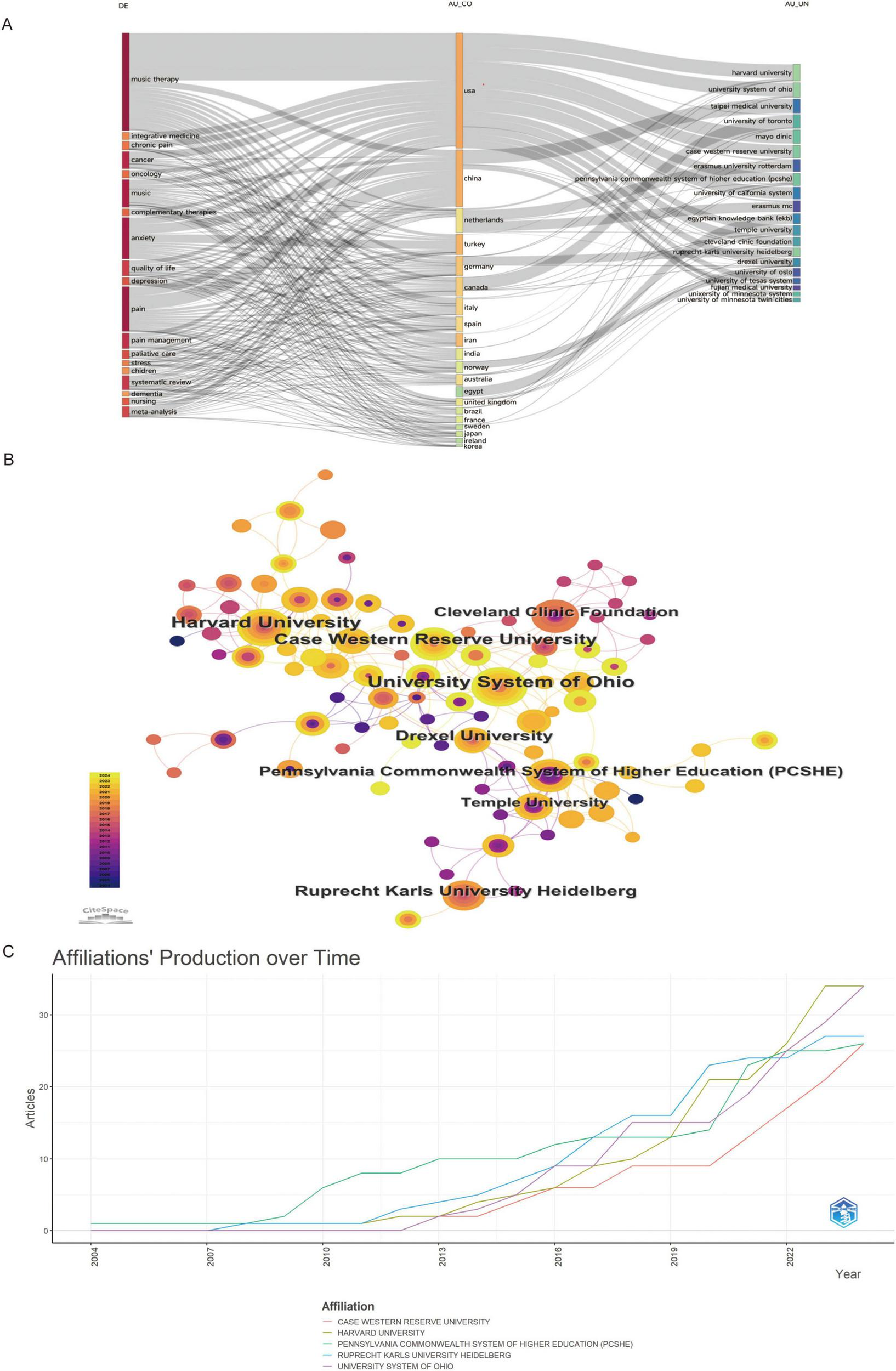A visual composed of three parts: A) A network diagram highlighting “music therapy” as a central node, connected to terms like “anxiety” and “pain.” B) A table listing the top 25 keywords with citation bursts from 2004 to 2024, including “relaxation” and “controlled trial,” with visual bars indicating burst periods. C) A trend topics chart showing term frequencies over time, with “rehabilitation” and “nurses” as notable entries.