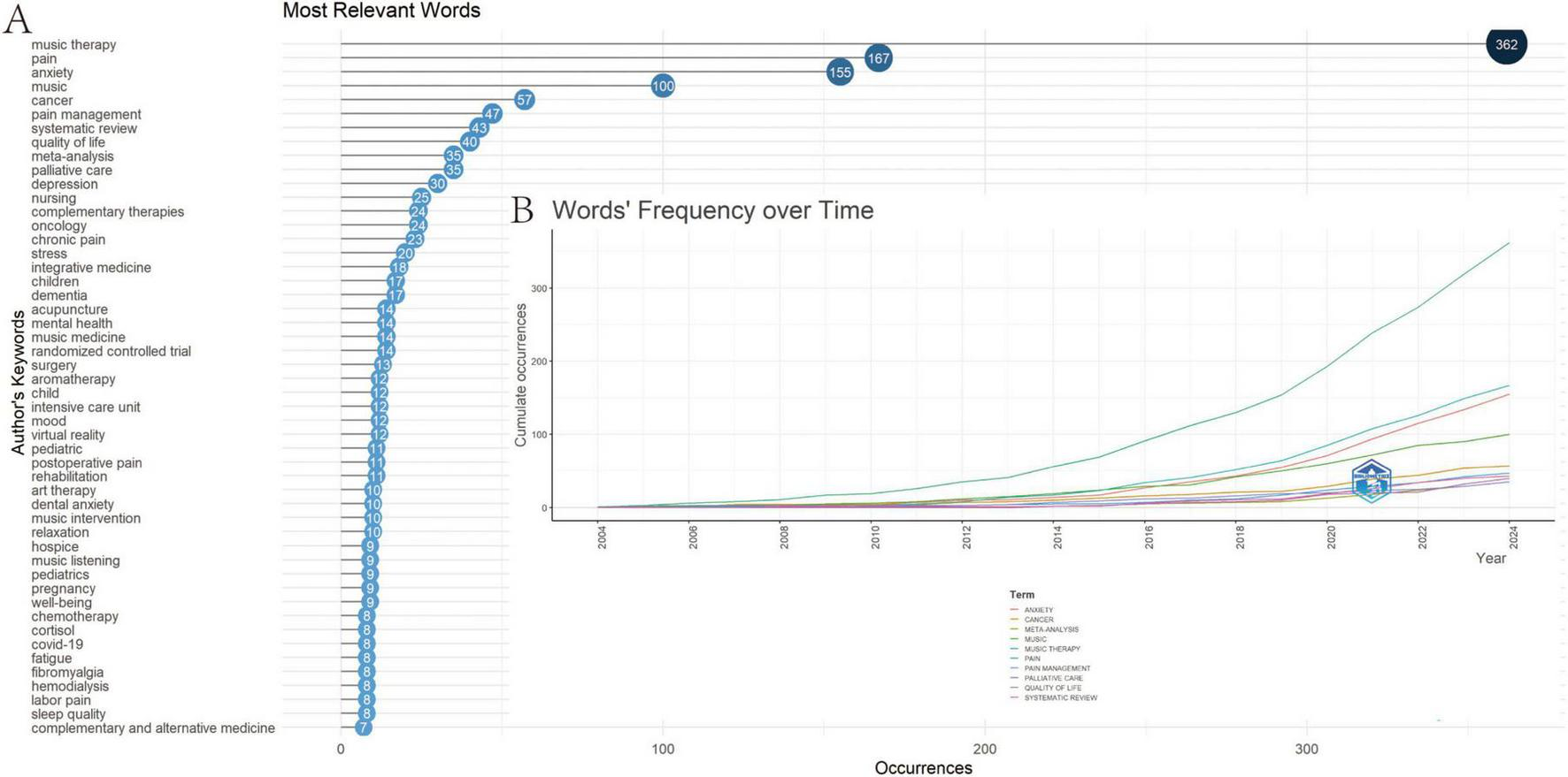 Table listing 25 references with the strongest citation bursts, showing reference details, burst strength, and duration from 2004 to 2024. Graph below visualizes topics with color-coded lines and circles representing different research areas such as retrospective study and cancer patient, depicting changes in research focus over time.