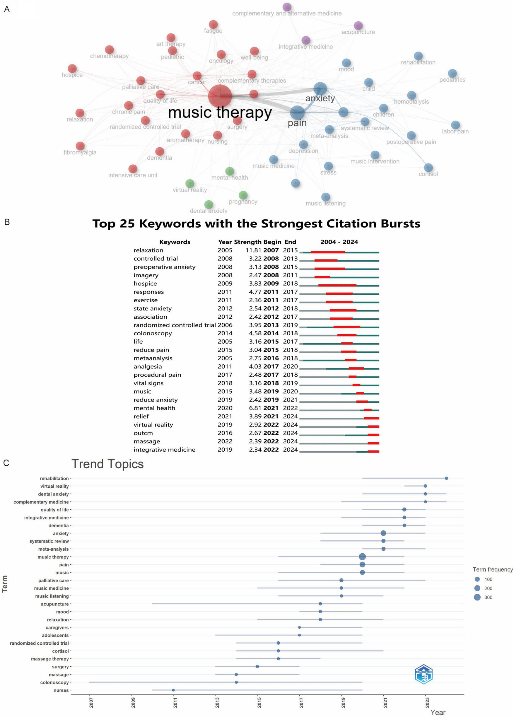 Chart titled “Top 15 Keywords with the Strongest Citation Bursts” lists keywords, years, strength, and citation burst periods from 2004 to 2025. Keywords include “virtual reality,” “randomized controlled trial,” and “patient satisfaction.” Each keyword shows the year strength, beginning and end years, and a visual representation of the burst periods, marked in red on a timeline. The strength ranges from 1.16 for “virtual reality” in 2022 to 0.46 for “chronic pain” in 2016.
