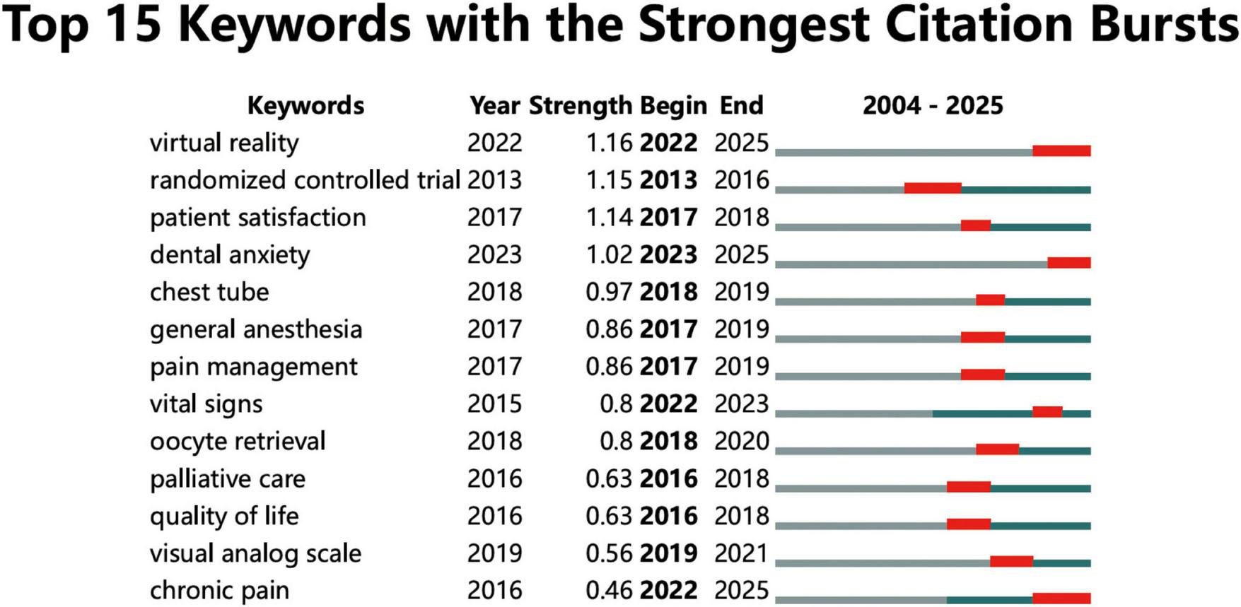 Line and bar graph showing the number of articles and the mean TC per year from 2004 to 2024. The blue bars represent the articles, with numbers increasing from 4 in 2004 to 106 in 2024. The orange line indicates the mean TC per year, peaking at 4.21 in 2013, and dropping to 1.20 in 2024. An exponential smoothing trend line predicts growth, with an equation and R-squared value displayed.