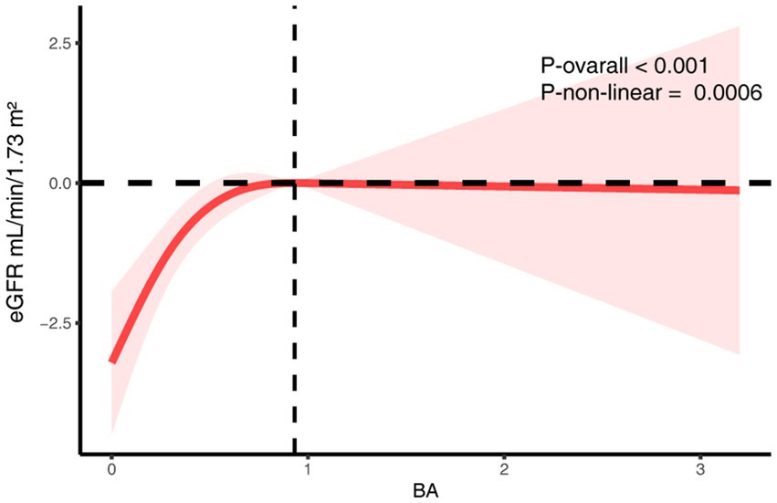 Graph showing the relationship between BA and eGFR (mL/min/1.73 m²). The red line indicates a nonlinear trend, with a confidence interval shaded in pink. Overall p-value is less than 0.001, and the non-linear p-value is 0.0006.