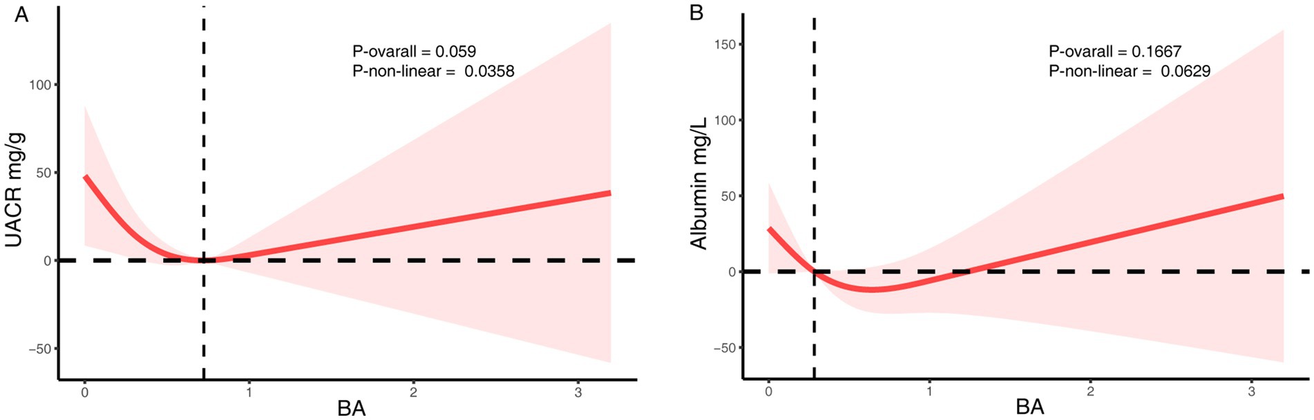 Two graphs labeled A and B showing relationships between BA and two measures: UACR (mg/g) and Albumin (mg/L). Both graphs have red curves depicting trends, with shaded areas indicating confidence intervals. Graph A shows a downward trend followed by a slight upward rise, with P-values for overall and non-linear significance marked as 0.059 and 0.0358. Graph B shows a similar pattern, with P-values of 0.1667 and 0.0629. Dashed lines indicate reference points on both axes.