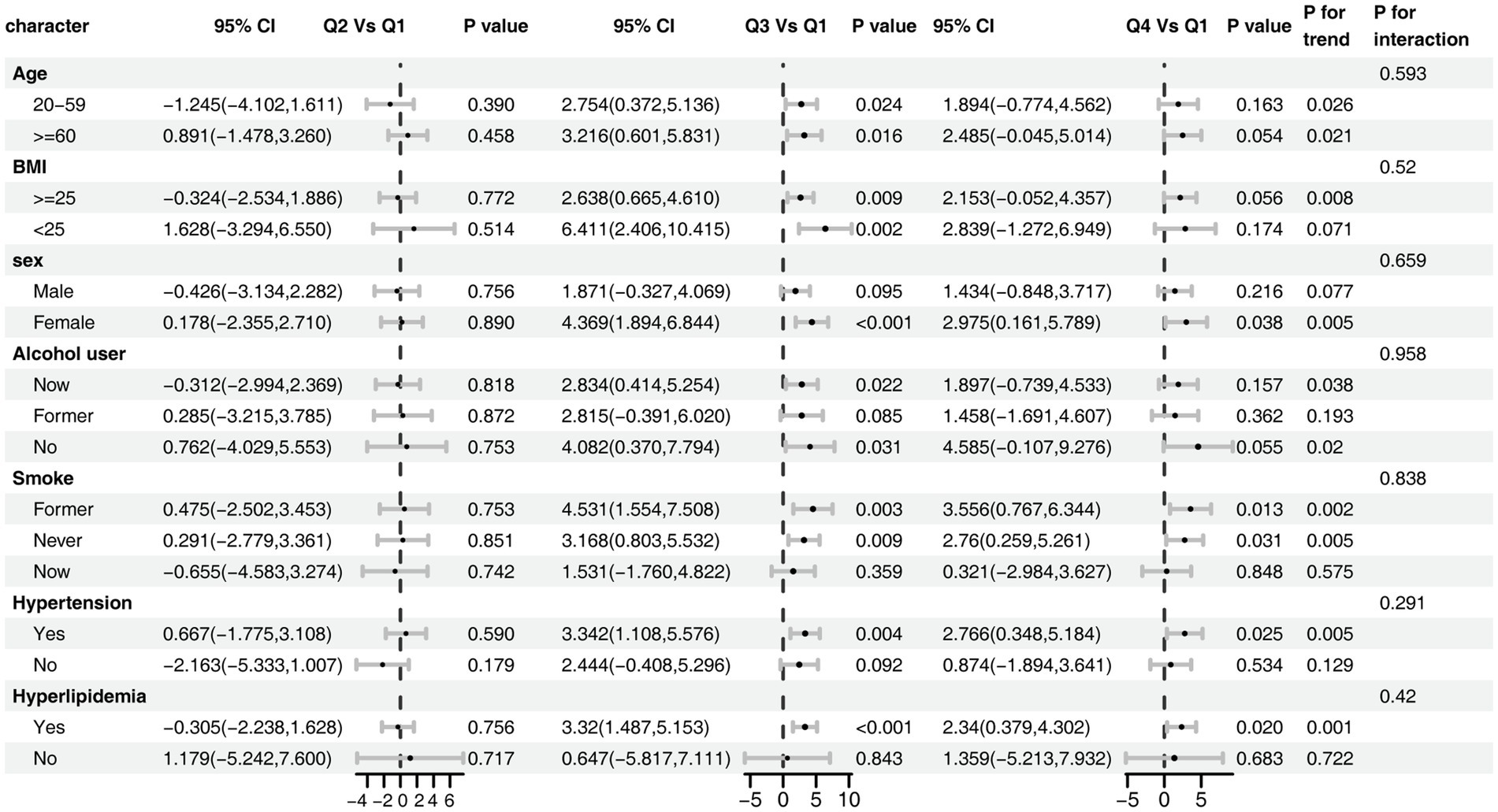 Forest plot displaying odds ratios with 95% confidence intervals (CI) for various characteristics affecting outcomes, comparing quartiles (Q2, Q3, Q4 vs Q1). Characteristics include age, BMI, sex, alcohol use, smoking status, hypertension, and hyperlipidemia. P-values are provided for each comparison, along with p-values for trend and interaction.