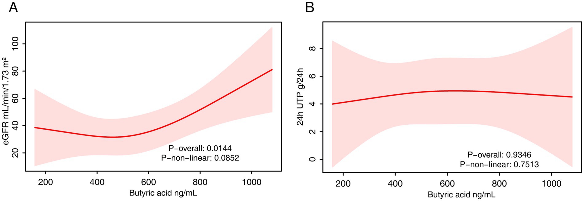 Two line graphs labeled A and B. Graph A shows a red line with a shaded confidence interval, illustrating the relationship between estimated glomerular filtration rate (eGFR) and butyric acid concentration. P-values are 0.0144 and 0.0852. Graph B shows a similar line and shading, displaying 24-hour urinary total protein (UTP) versus butyric acid with P-values of 0.9346 and 0.7513. Both graphs display butyric acid on the x-axis.