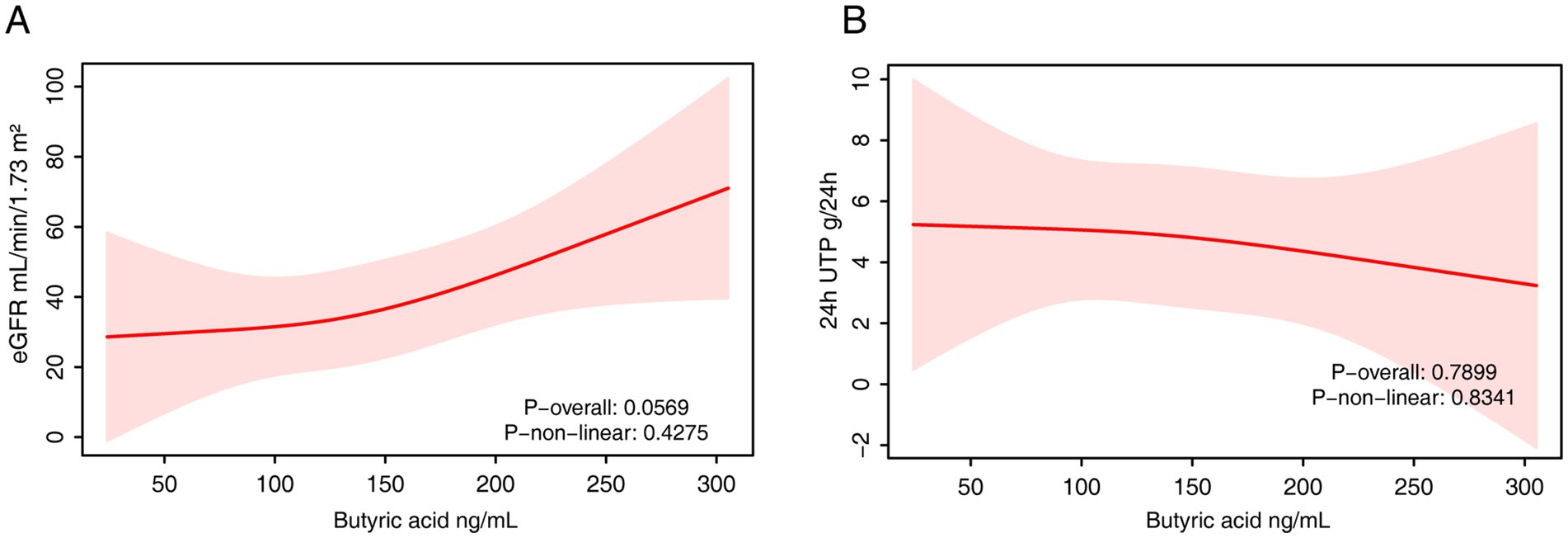 Panel A shows a line graph with butyric acid in nanograms per milliliter on the x-axis and eGFR in milliliters per minute per 1.73 square meters on the y-axis. A red line indicates a slight upward trend, with a shaded area representing confidence intervals. P-overall is 0.0569 and P-non-linear is 0.4275. Panel B displays a similar graph with 24-hour UTP in grams per 24 hours on the y-axis, showing a slight downward trend. P-overall is 0.7899 and P-non-linear is 0.8341.