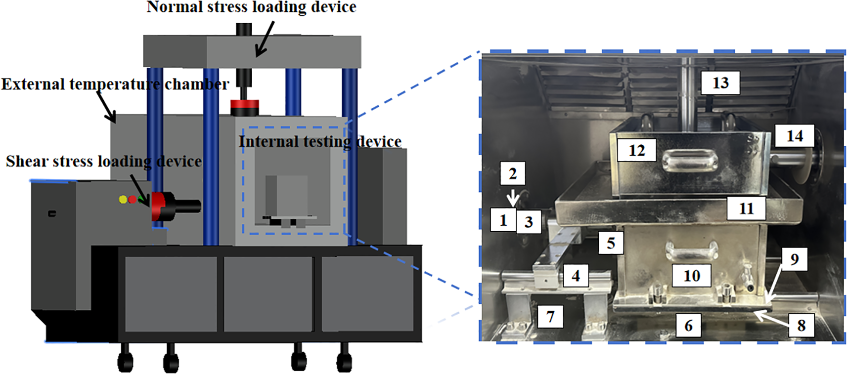 Diagram showing a stress testing machine with a labeled close-up of its internal components. The external view highlights the normal and shear stress loading devices, and temperature chamber. The internal view shows numbered parts, including mechanical components and structural elements.