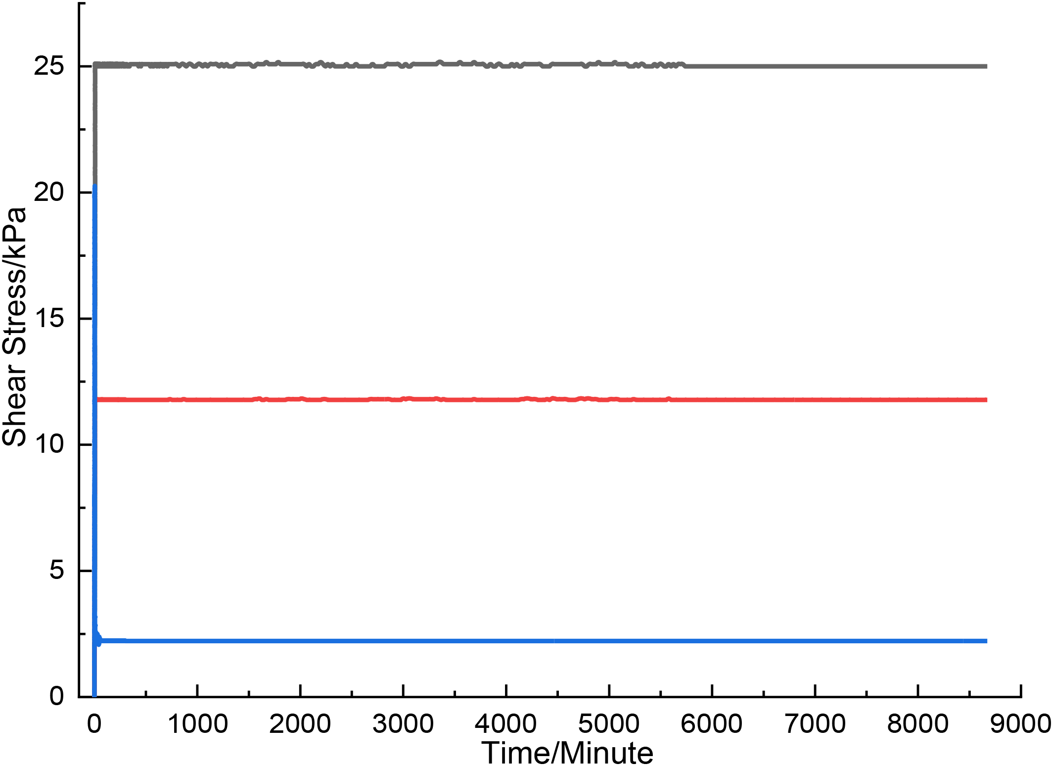 Graph showing shear stress versus time in minutes. The shear stress for three lines—blue, red, and gray—remains constant. The blue line is at approximately zero kilopascals, the red line at ten kilopascals, and the gray line at twenty-five kilopascals over the entire duration.