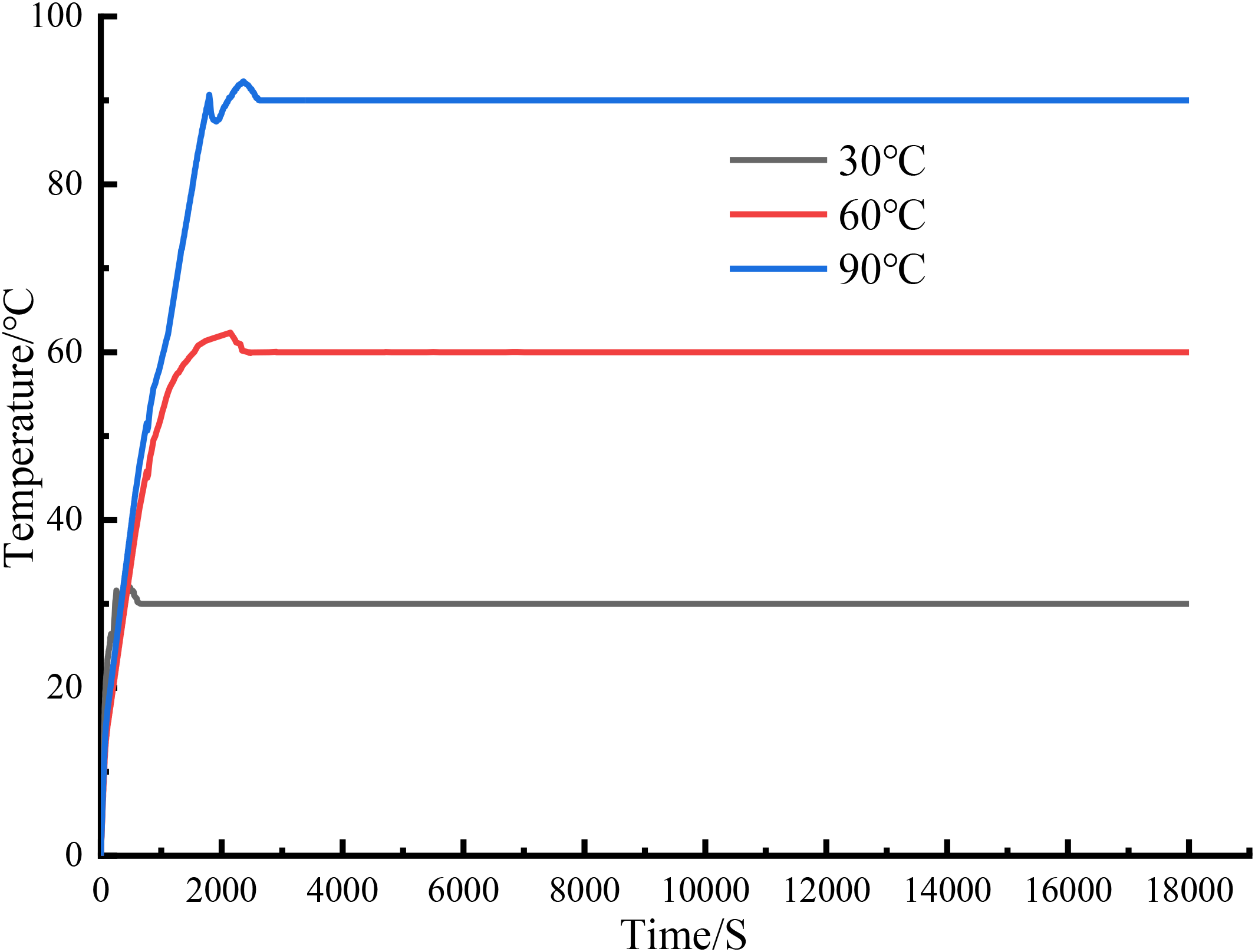 Graph showing temperature over time for three samples. The x-axis is time in seconds, ranging from 0 to 18,000. The y-axis is temperature in degrees Celsius, from 0 to 100. The black line represents 30°C, remaining flat. The red line, for 60°C, rises quickly then stabilizes. The blue line, for 90°C, has a steeper rise before leveling off.