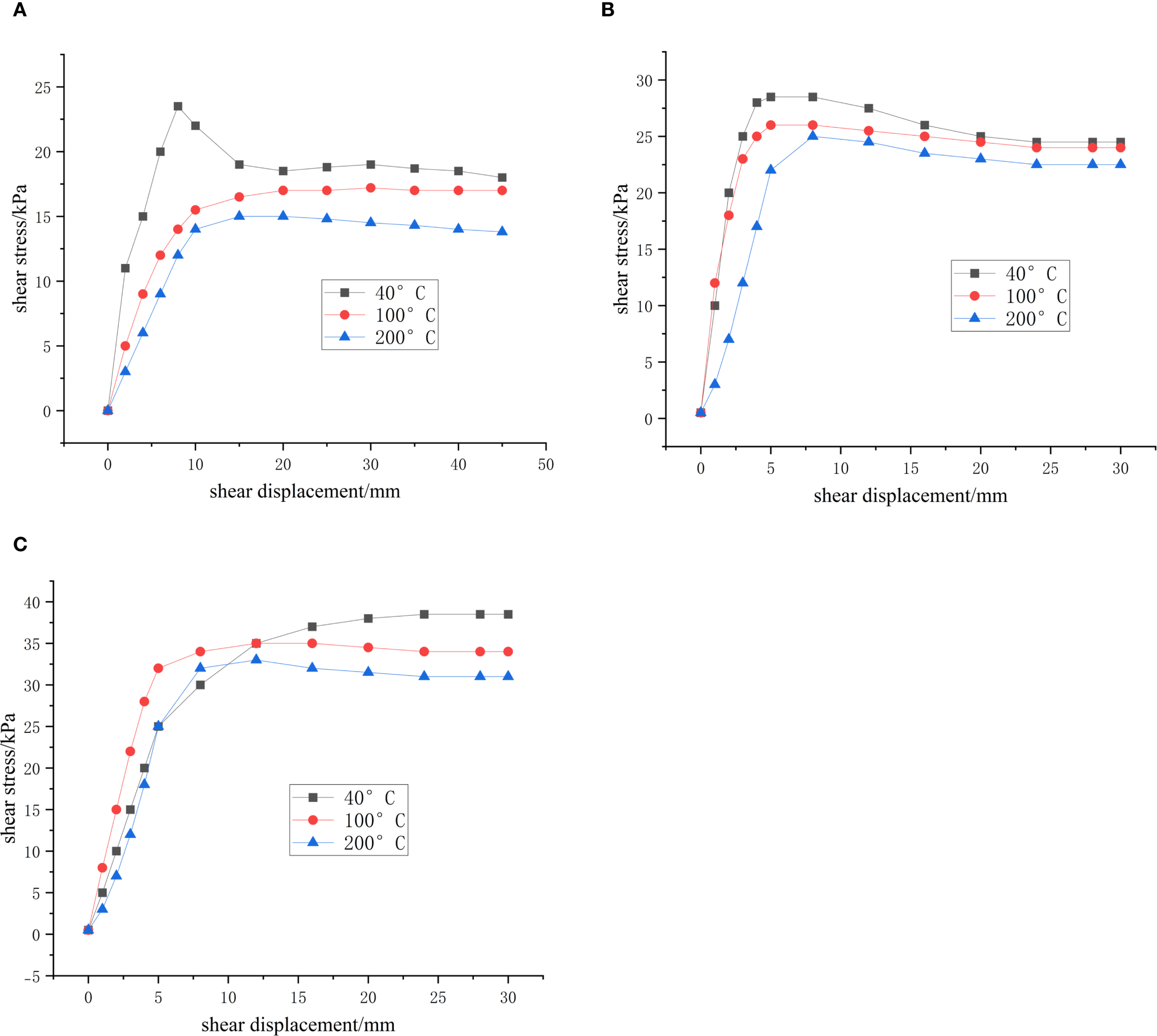 Three graphs labeled A, B, and C display the relationship between shear stress (kilopascals) and shear displacement (millimeters) at temperatures of forty, one hundred, and two hundred degrees Celsius. Graph A shows stress peaking around ten millimeters. Graph B depicts stress reaching a plateau around five millimeters. Graph C shows stress rapidly increasing and stabilizing near thirty-five kilopascals. Data types are marked by squares, circles, and triangles representing different temperatures.