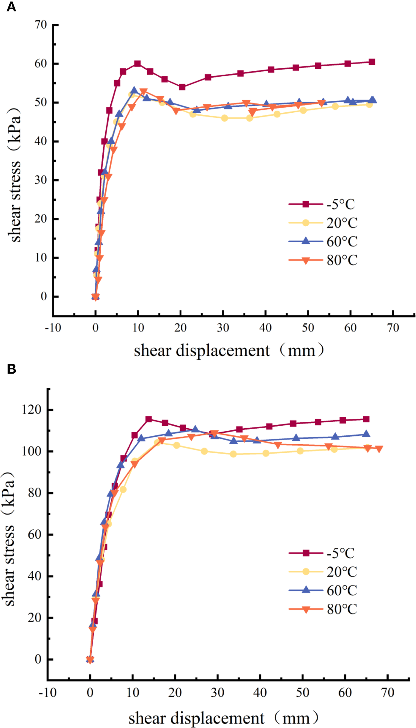 Line graphs A and B show shear stress (kPa) versus shear displacement (mm) at temperatures -5°C, 20°C, 60°C, and 80°C. In graph A, shear stress peaks around 60 kPa, then varies slightly. In graph B, stress peaks around 115 kPa and stabilizes. Temperature affects stress levels, with lower temperatures showing higher stress.