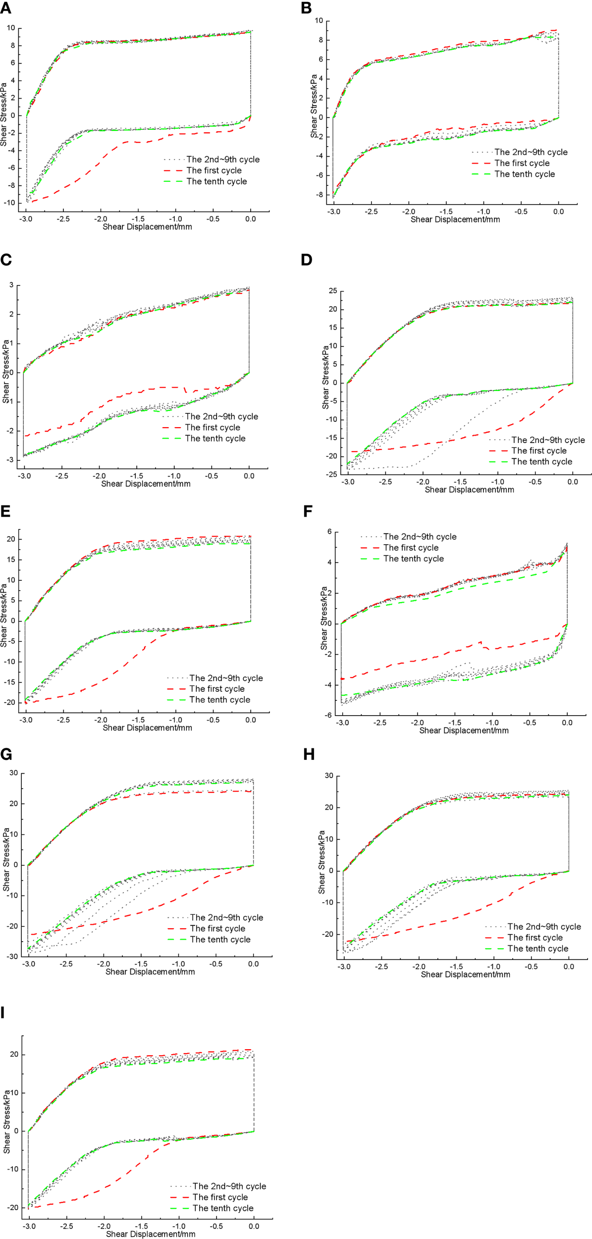 Nine graphs labeled A to I, showing shear stress in kilopascals versus shear displacement in millimeters. Each graph compares three cycles: the first, second to ninth, and the tenth. Differentiated by dotted, dashed, and solid lines in black, red, and green respectively. Patterns of shear stress vary across graphs but generally depict consistent trends of increasing stress with displacement, with variation in cycles. Graphs exhibit distinct shifts in terms of stress magnitudes and displacement ranges.
