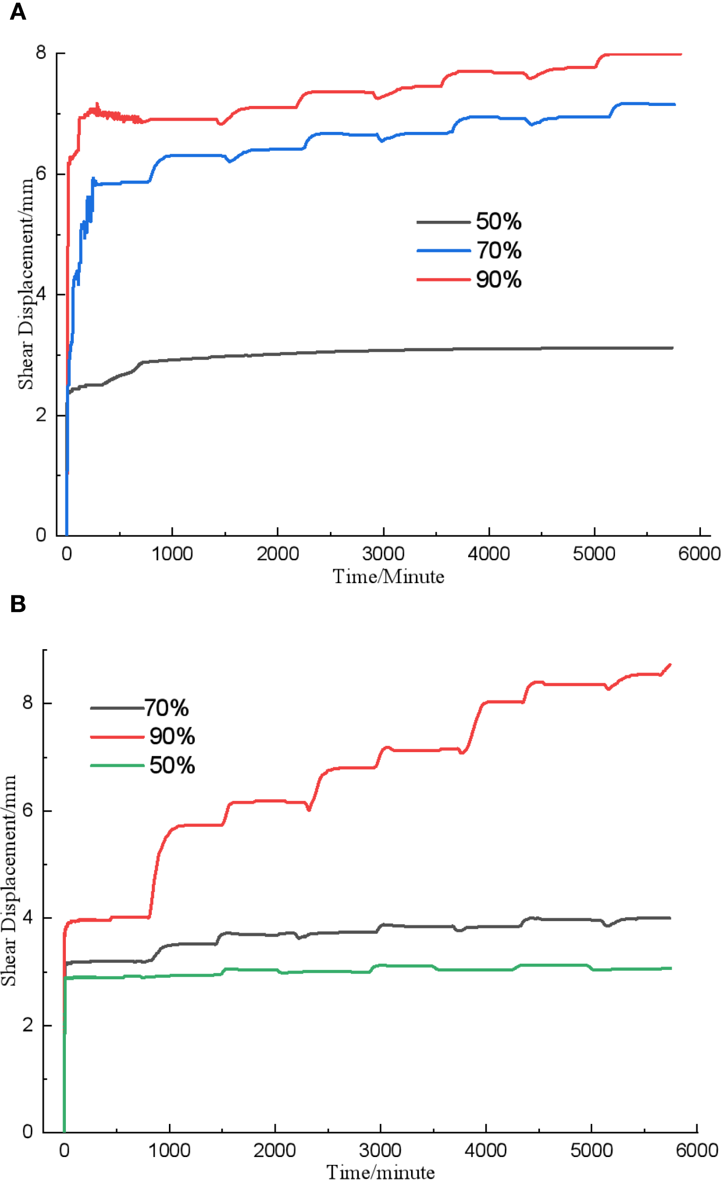 Graph A shows shear displacement over time with lines for 50% (black), 70% (blue), and 90% (red) saturation. The red line indicates the highest displacement. Graph B displays a similar plot for 70% (black), 90% (red), and 50% (green), with the red line again showing the greatest increase. Time is on the x-axis, measured in minutes, and shear displacement in millimeters on the y-axis.