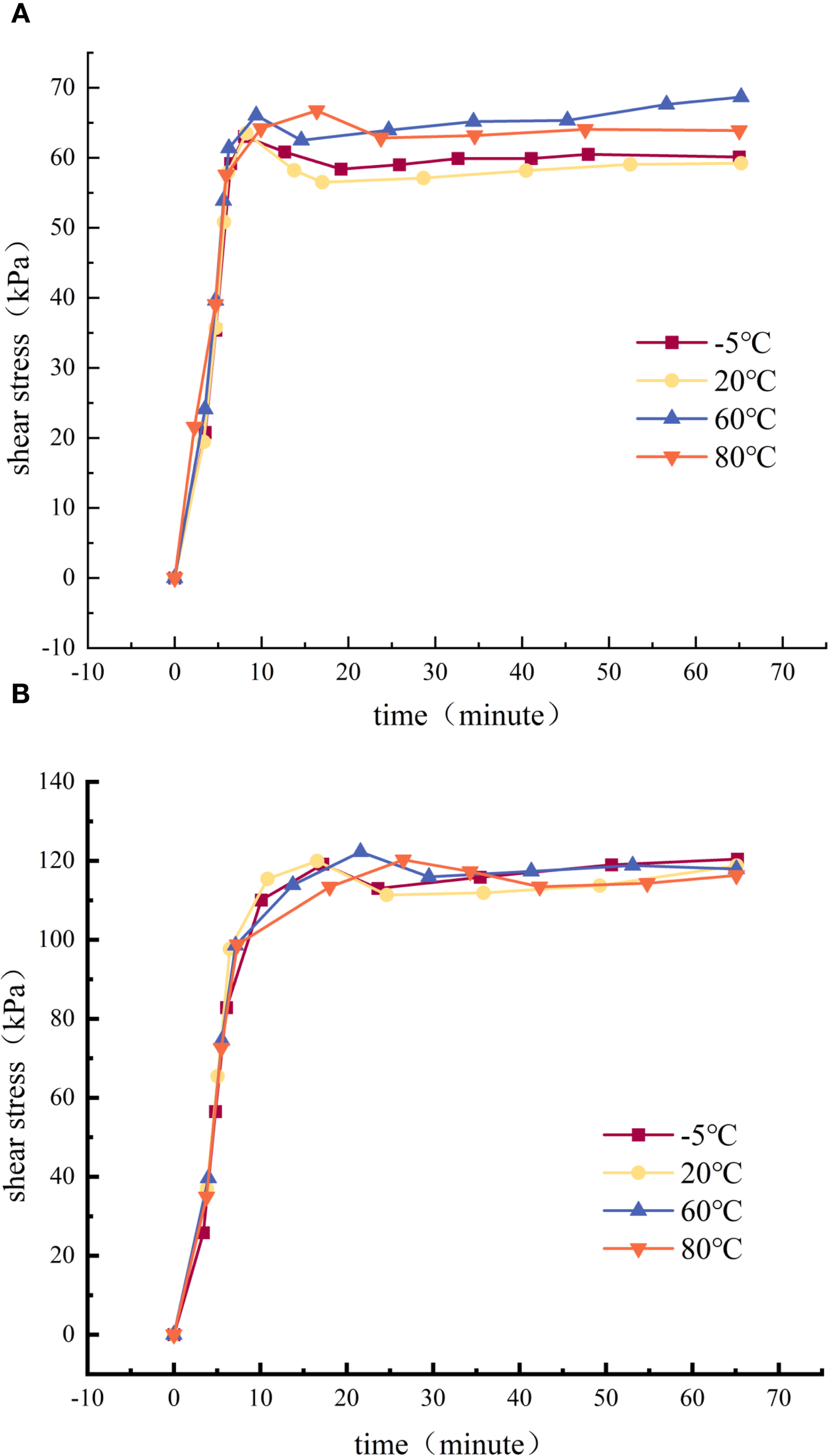 Two line graphs labeled A and B depict shear stress (kilopascals) over time (minutes) for four temperatures: -5°C (maroon squares), 20°C (yellow circles), 60°C (blue triangles), and 80°C (orange triangles). Both graphs show shear stress rapidly increasing initially, then leveling off. Graph A peaks around 70 kPa, while Graph B peaks around 130 kPa. Different temperatures are represented by distinct symbols on each graph.