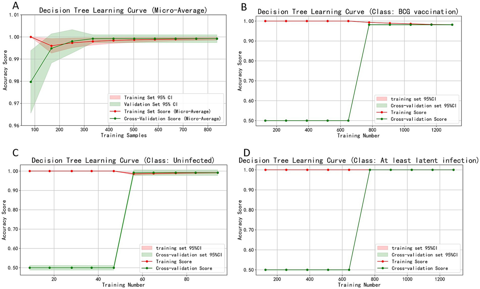 Four subplots display decision tree learning curves for various classes. A: Micro-average accuracy curve showing rapid initial increase then plateauing. Includes training and cross-validation scores with confidence intervals.B: BCG vaccination class curve with high training scores and low cross-validation scores initially, improving at higher samples.C: Uninfected class curve, high training scores, low cross-validation scores initially, improving as samples increase.D: Latent infection class curve showing consistently high training scores, low cross-validation scores that improve with more samples.Each plot includes accuracy and training number axes.