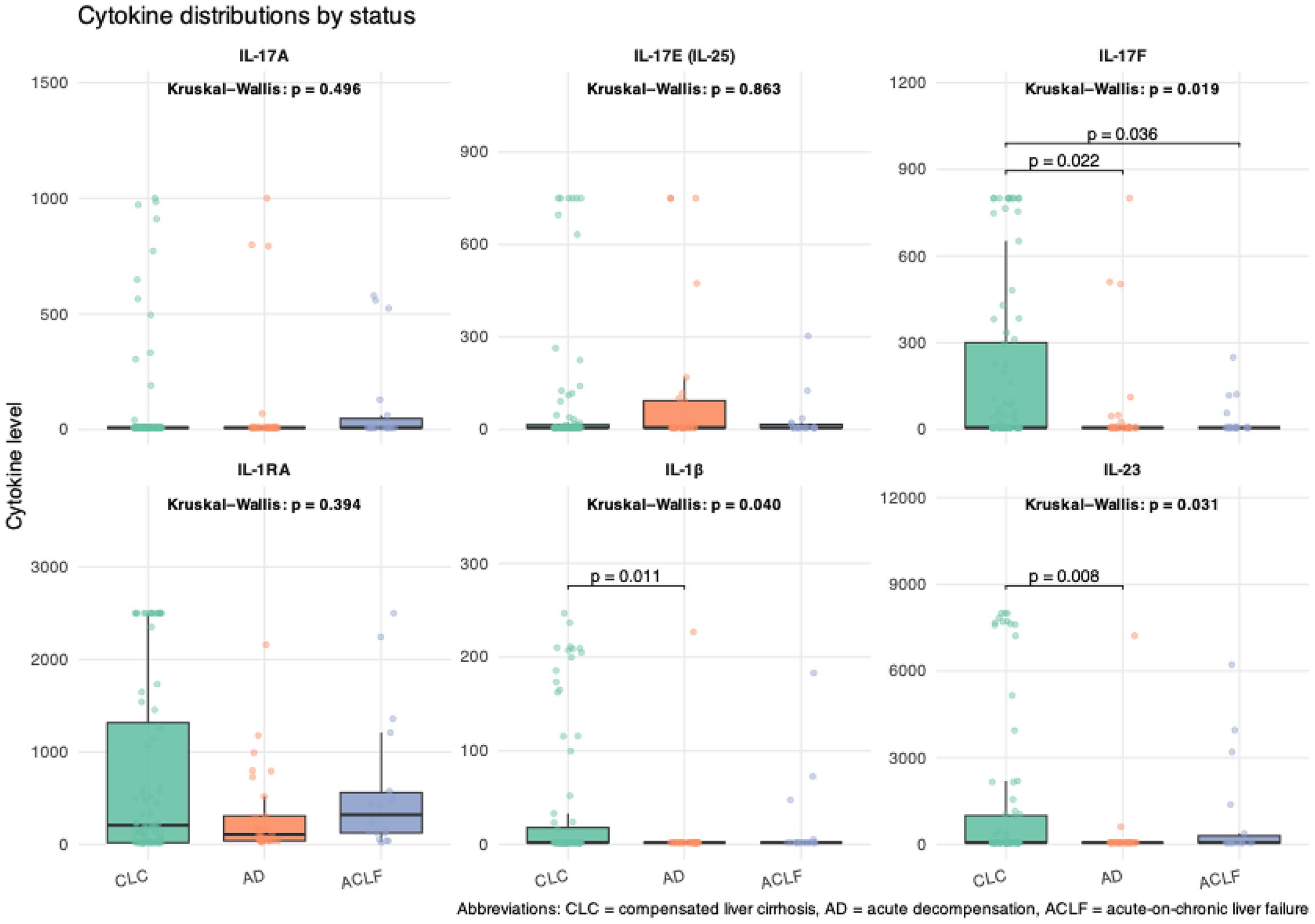 Box plots showing cytokine distributions by status for IL-17A, IL-17E, IL-17F, IL-1RA, IL-1β, and IL-23 among CLC, AD, and ACLF groups. P-values from Kruskal-Wallis tests are provided, indicating significant differences for IL-17F, IL-1β, and IL-23. Abbreviations: CLC = compensated liver cirrhosis, AD = acute decompensation, ACLF = acute-on-chronic liver failure.