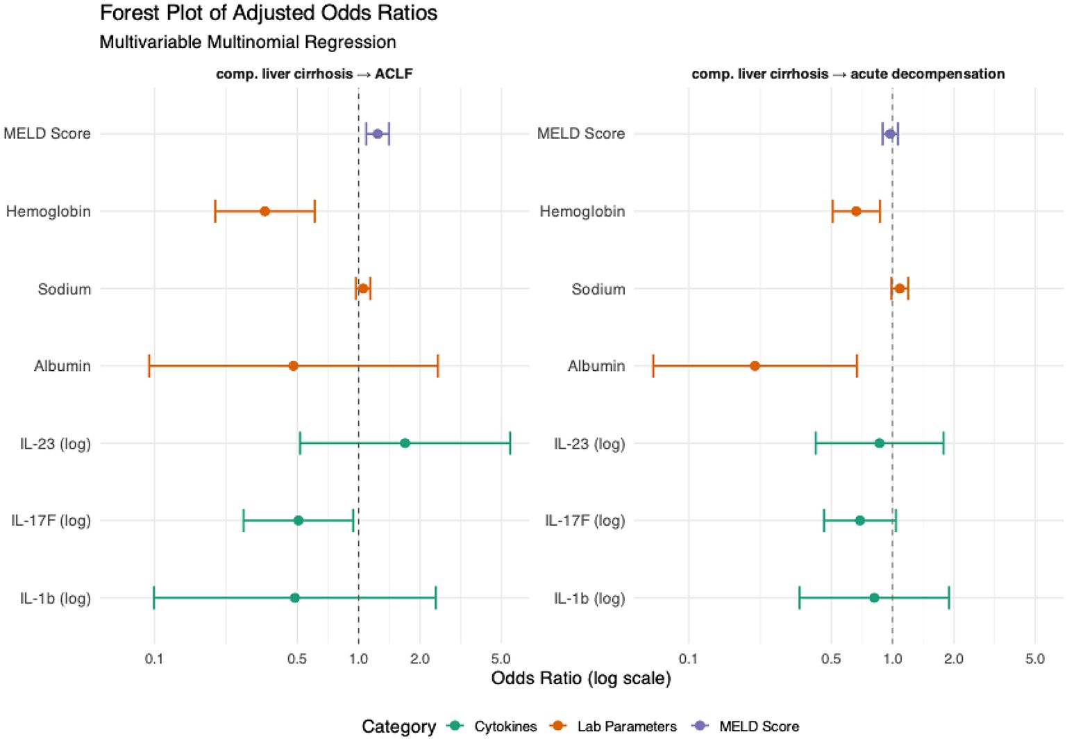 Forest plot of adjusted odds ratios from a multivariable multinomial regression shows comparisons between compensated liver cirrhosis to ACLF and acute decompensation. Variables measured include MELD Score, Hemoglobin, Sodium, Albumin, and cytokines IL-23, IL-17F, and IL-1b. Data points with error bars illustrate odds ratios on a log scale, with categories distinguished by colors: purple for MELD Score, orange for lab parameters, and green for cytokines. The plot helps in visualizing the impact of each variable on disease progression.
