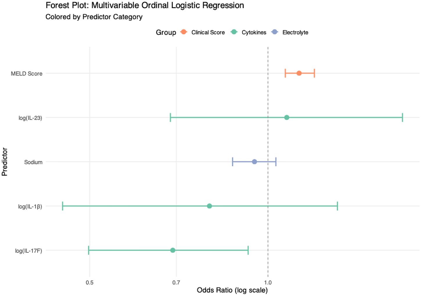 Forest plot showing multivariable ordinal logistic regression results with odds ratios on a log scale. Predictors include MELD score, log(IL-23), Sodium, log(IL-1β), and log(IL-17F). Color-coded categories denote Clinical Score, Cytokines, and Electrolyte. Error bars indicate confidence intervals. Vertical line marks an odds ratio of one.