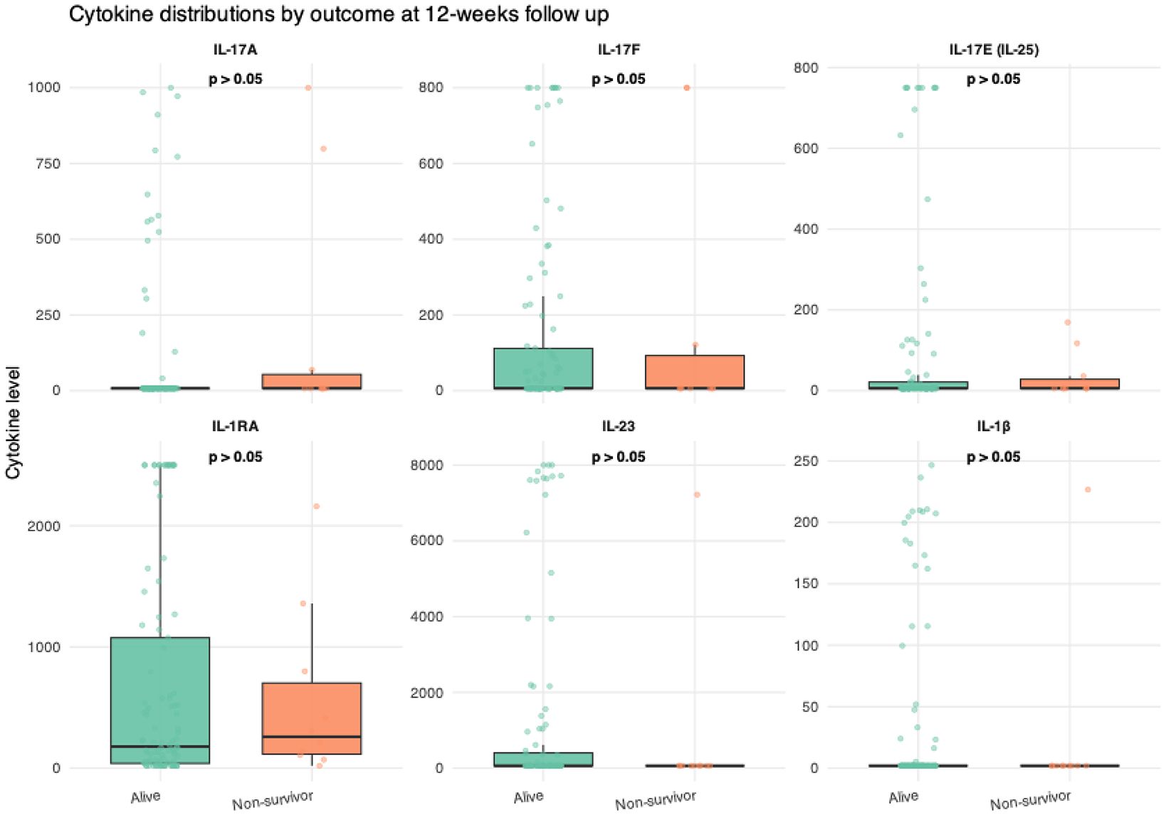 Box plots show cytokine distributions at 12-week follow-up for IL-17A, IL-17F, IL-17E, IL-1RA, IL-23, and IL-1β. Each plot compares levels between “Alive” and “Non-survivor” groups. All p-values are greater than 0.05, indicating no significant difference.