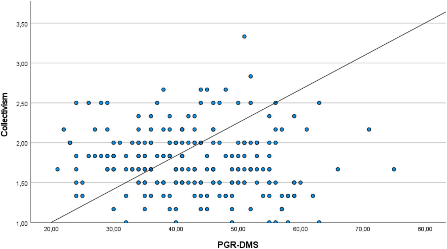 Scatter plot showing the relationship between PGR-DMS and Collectivism. Data points are scattered, with a positive trend line suggesting a correlation. Collectivism ranges from 1.0 to 3.5, and PGR-DMS ranges from 20.0 to 80.0.