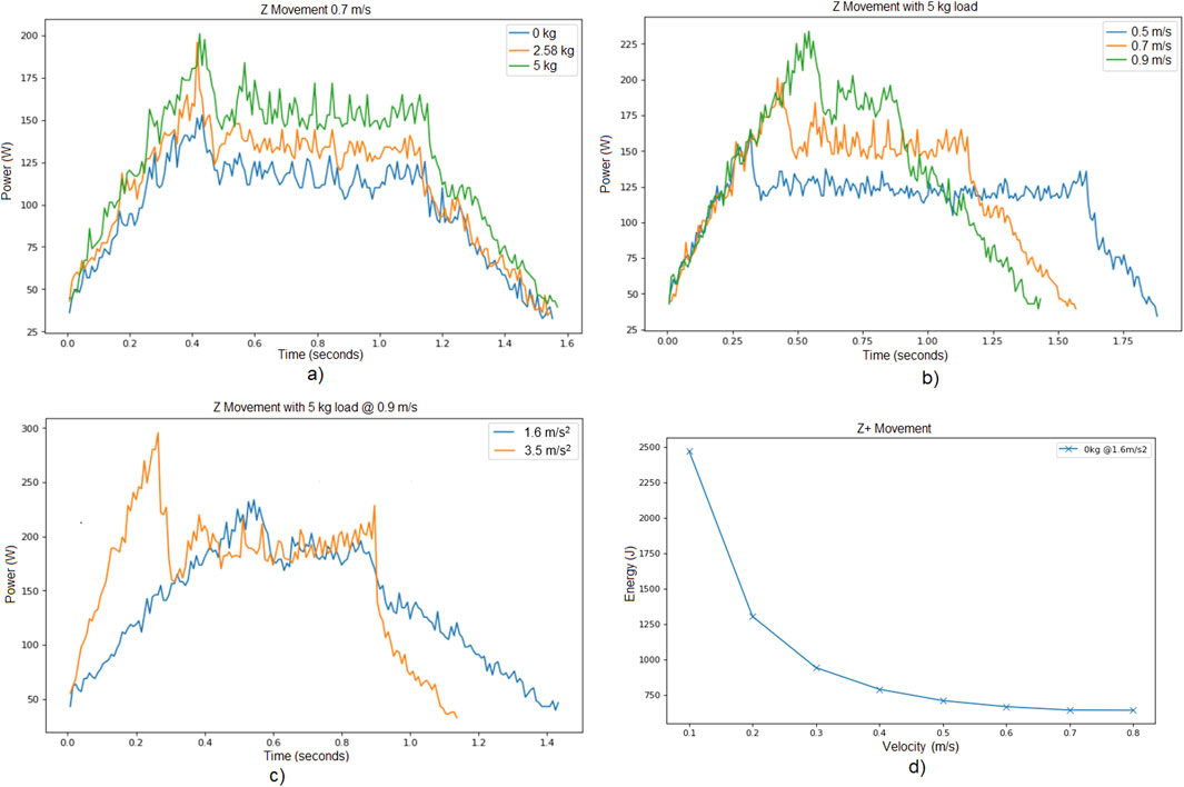 Four graphs depict data on Z movement under various conditions. Graph (a) shows power over time at 0.7 meters per second with loads of 0 kg, 2.58 kg, and 5 kg. Graph (b) illustrates power over time for 5 kg at speeds of 0.5, 0.7, and 0.9 meters per second. Graph (c) presents power over time for a 5 kg load at 0.9 meters per second with accelerations of 1.6 and 3.5 meters per second squared. Graph (d) displays energy versus velocity for a 0 kg load at 1.6 meters per second squared.