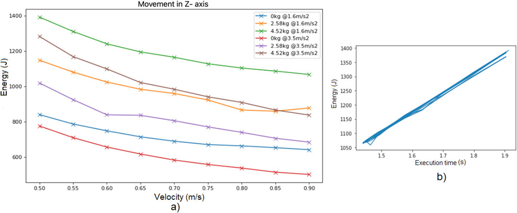 Two graphs are displayed. Graph (a) on the left shows energy versus velocity for different weights, with energy decreasing as velocity increases. Graph (b) on the right depicts energy versus execution time, showing a linear increase in energy over time.