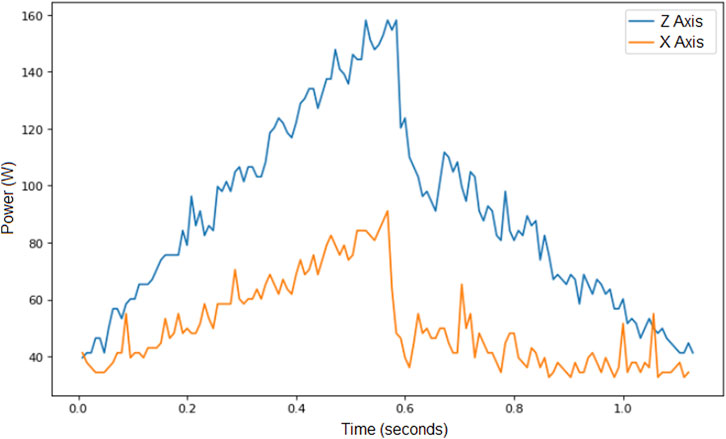 Line graph showing power in watts over time in seconds. The blue line represents the Z axis, peaking at approximately 140 watts, while the orange line represents the X axis, peaking around 70 watts. Both lines show a rise and fall pattern across the timeline.