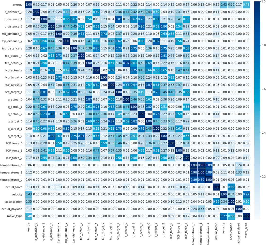 Correlation matrix displaying relationships between various variables. The matrix uses a color scale from light to dark blue, representing correlation values from near zero to one. Key variables include energy, distances, forces, temperatures, velocity, and payload. Diagonal values show perfect correlation (1.0), with off-diagonal values indicating pairwise correlations between different variables.