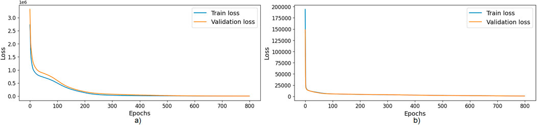 Two line graphs comparing training and validation loss over epochs. Graph a) shows a decrease from 3 million to nearly zero over 800 epochs. Graph b) shows a reduction from 200,000 to near zero. Both graphs indicate convergence and display lines for train and validation loss.