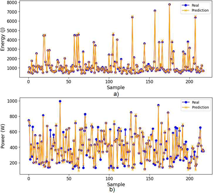 Line charts comparing real and predicted data. Chart a) shows energy in joules versus sample number, with fluctuating peaks. Chart b) displays power in watts versus sample number, also with varying peaks. Real data is marked with blue dots, predictions with orange crosses.